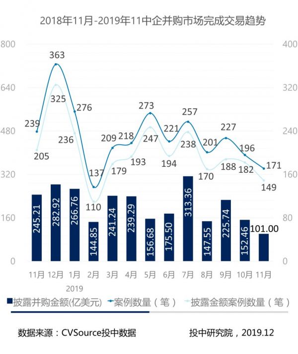 1-11月并购报告：宣布交易金额近五年最低，私募基金退出数量浮动明显