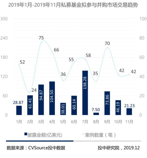 1-11月并购报告：宣布交易金额近五年最低，私募基金退出数量浮动明显