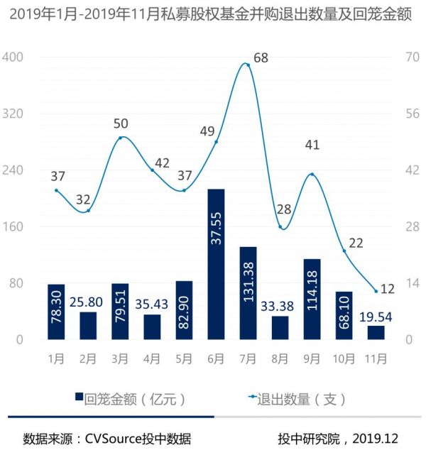 1-11月并购报告：宣布交易金额近五年最低，私募基金退出数量浮动明显