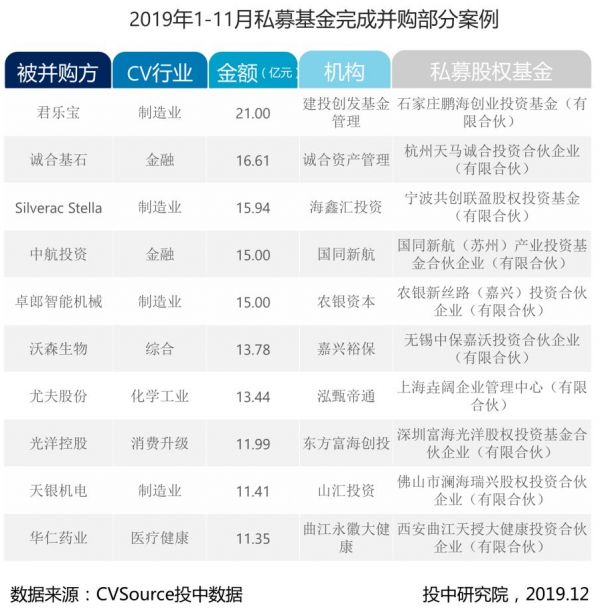 1-11月并购报告：宣布交易金额近五年最低，私募基金退出数量浮动明显