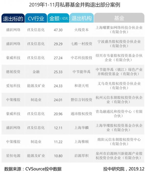 1-11月并购报告：宣布交易金额近五年最低，私募基金退出数量浮动明显