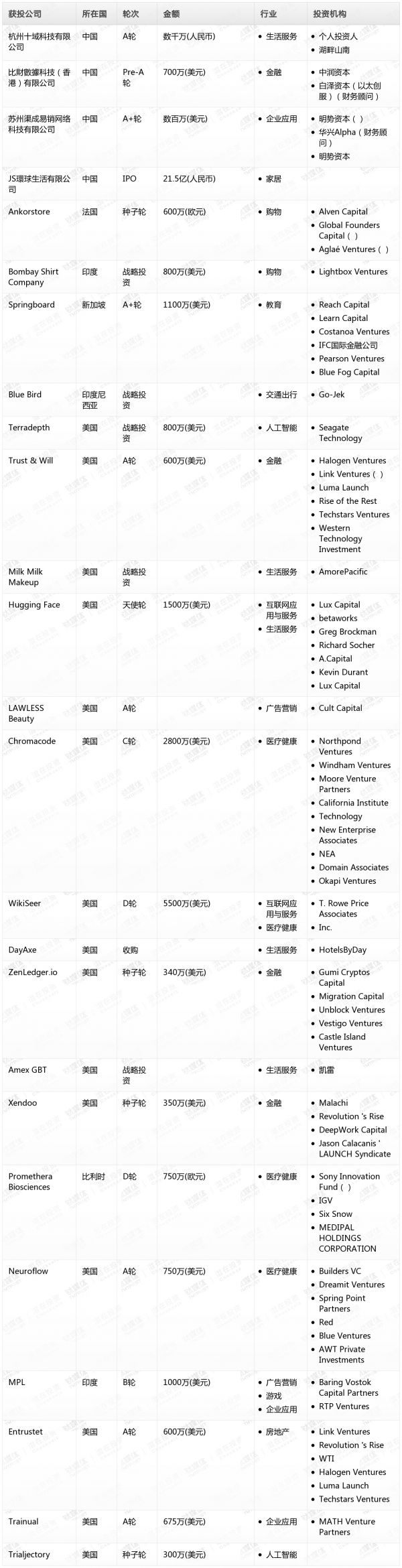 [投融资事件列表]