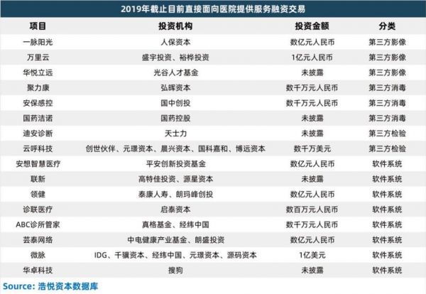 2019医疗服务融资只有去年一半,但雄心勃勃的大买家正悄然入场