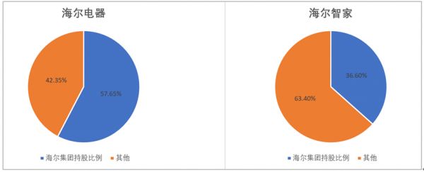 海尔电器私有化：一举多得的资本运作