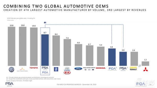 欧美两大车企组建万亿集团，排名全球第四，昨夜公布四项细节