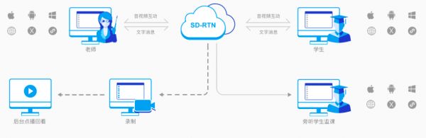 专注实时音视频，「声网 Agora」为在线教育提供A+PaaS解决方案