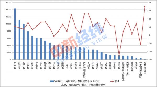 31省份前11月房地产开发投资排行榜：17地增速超全国