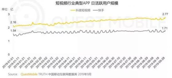 快手值不值286亿美元？