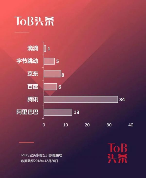 2019,BAT们的To B投资战