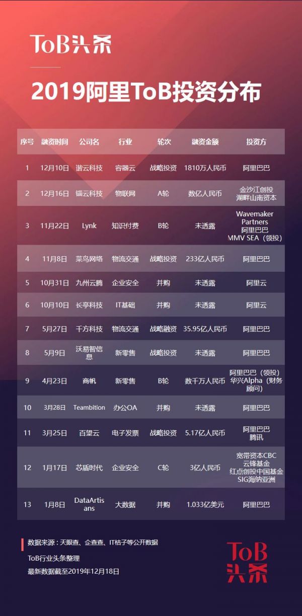 2019,BAT们的To B投资战