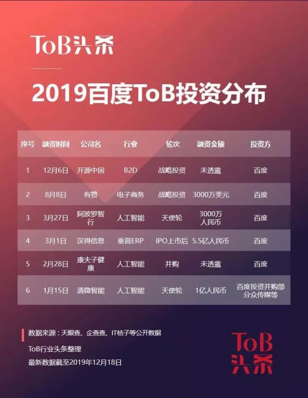 2019,BAT们的To B投资战
