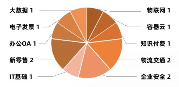 2019，BAT们的To B投资战