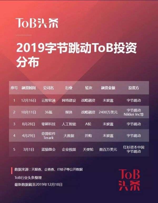 2019,BAT们的To B投资战