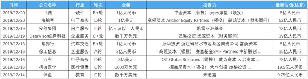 创投周报 Vol.46 | 企服、医疗赛道热度不减；「百布」「海拍客」等多家企业获亿元级融资；以及10个有意思项目