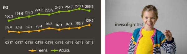 36氪新风向 | “口腔界的爱马仕”,卖到 5 万的隐形牙套是个好生意吗?