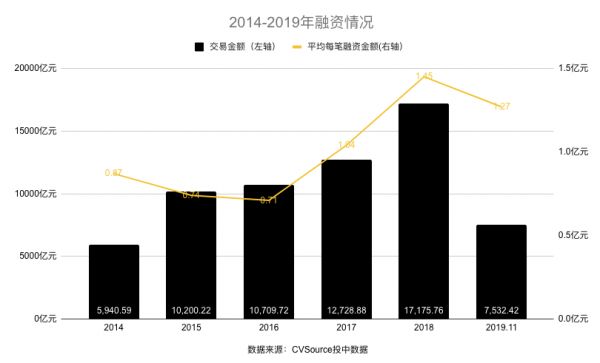 2019年，创投圈的7532亿都投哪儿了?
