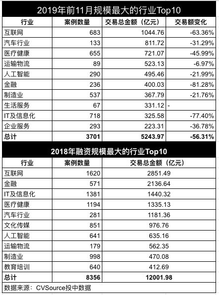 2019年，创投圈的7532亿都投哪儿了?