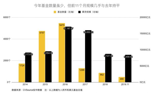 2019年，创投圈的7532亿都投哪儿了?