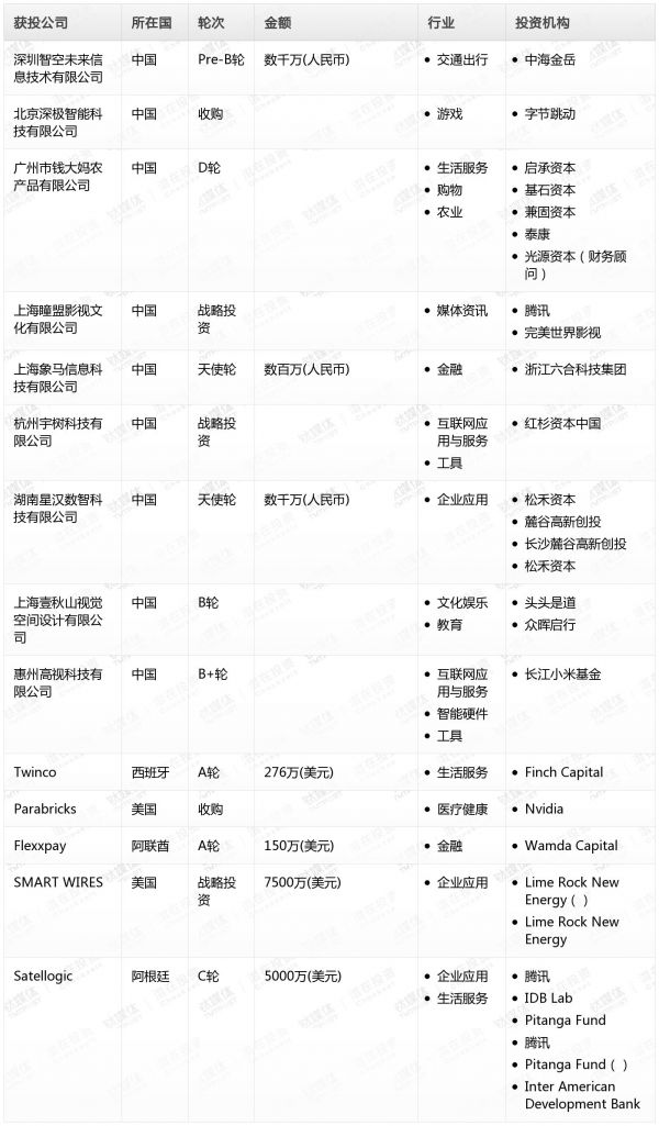 [投融资事件列表]