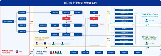 36氪首发|研发管理工具「ONES」完成千万美元 B 轮融资,嘉御基金领投