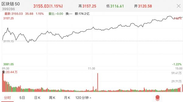 “区块链50”指数今日行情