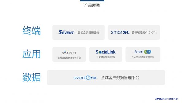 从精准营销到“全栈营销产品+一站式增长服务”，「赛诺贝斯」获用友1841万人民币投资｜36氪MarTech专题