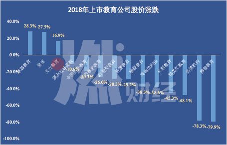2019,教育公司“被教育”