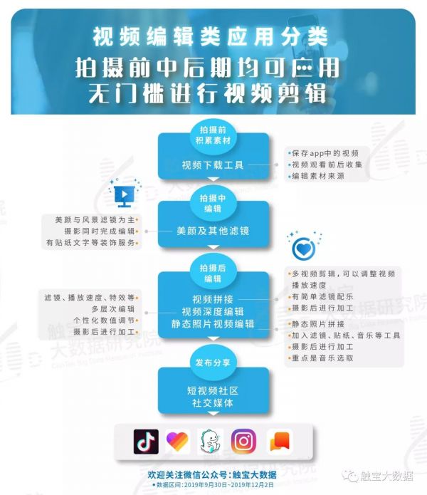 海外年轻人动态:视频个性化编辑盛行,滤镜为美好生活添色