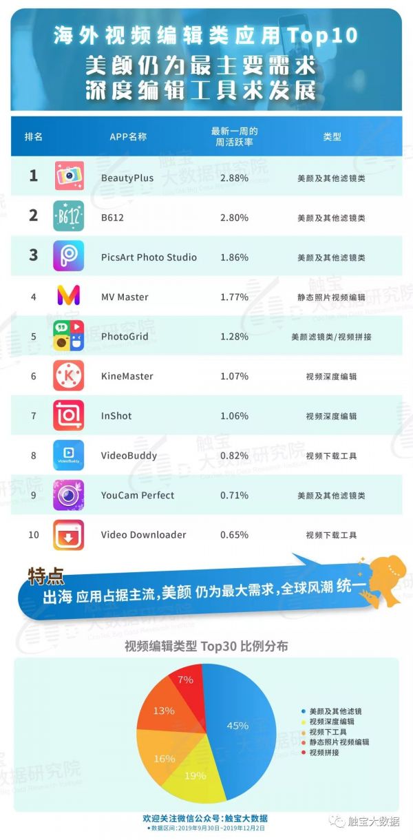 海外年轻人动态:视频个性化编辑盛行,滤镜为美好生活添色