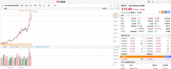 十年美股涨幅盘点，哪些牛股超亚马逊、苹果？