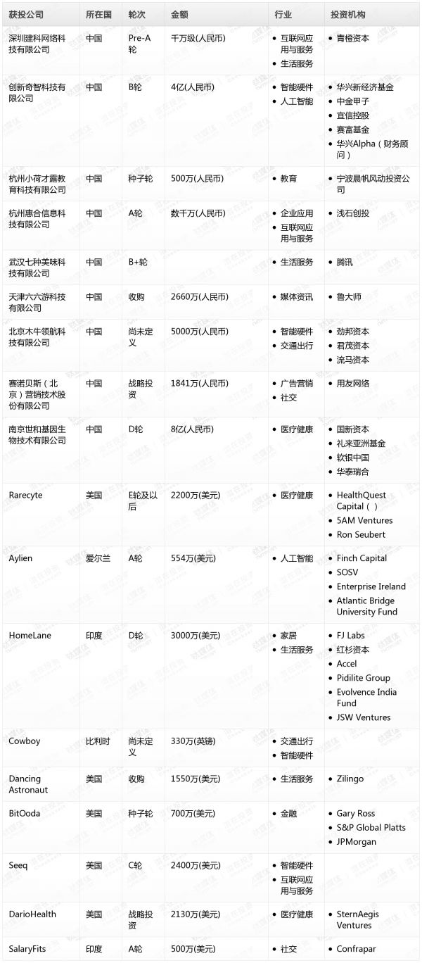 [投融资事件列表]