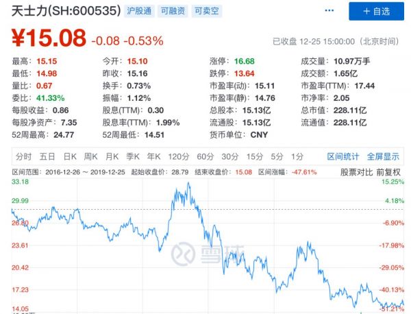 卖房子、卖股权，甚至……卖孔雀，寒冬里中国药企求生欲很强