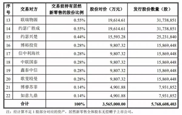 市值超660亿,居然之家成功借壳上市:这些VC/PE为何纷纷押注?