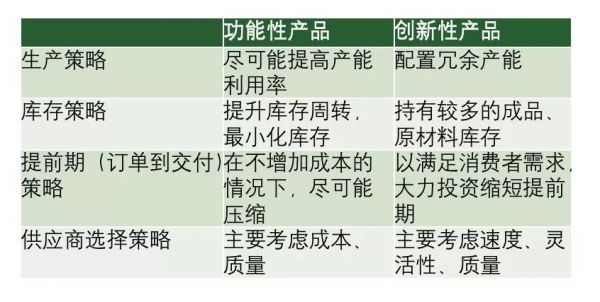 供应链的类型,你选对了吗?