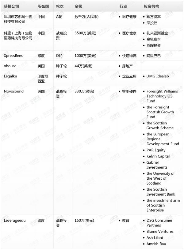 [投融资事件列表]
