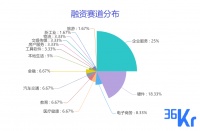 创投周报  Vol.47 | 企服蝉联融资赛道榜首，硬件赛道入围前三甲；医疗、教育、消费多点开花获亿级融资；以及11个有意思项目