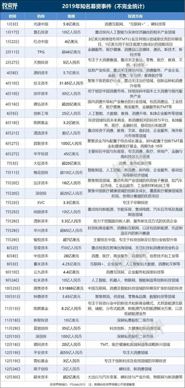 2019募资魔幻一幕:某基金把投资经理都裁了,只留下合伙人找钱