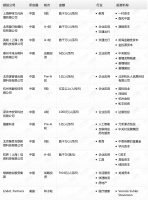 钛媒体Pro创投日报：12月30日收录投融资项目12起