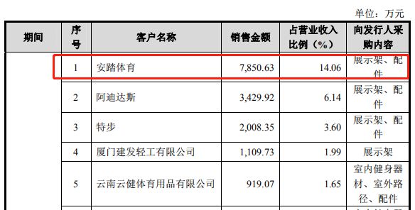 舒华体育IPO:增收不增利、研发投入不足3%,数字化转型后劲不足