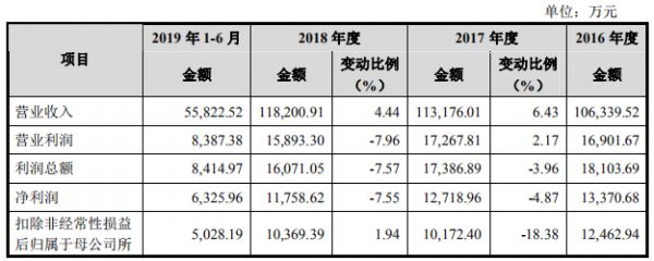 舒华体育IPO:增收不增利、研发投入不足3%,数字化转型后劲不足