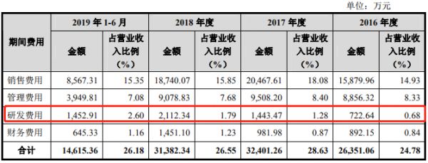 舒华体育IPO:增收不增利、研发投入不足3%,数字化转型后劲不足