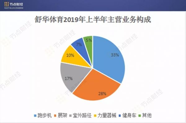舒华体育IPO:增收不增利、研发投入不足3%,数字化转型后劲不足