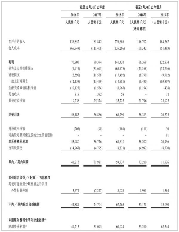 2019超额认购王赤子城登陆港交所，开盘股价大涨超100%