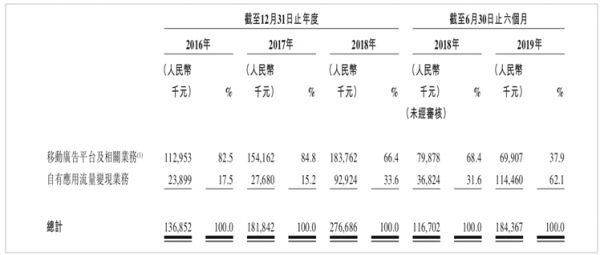 2019超额认购王赤子城登陆港交所，开盘股价大涨超100%