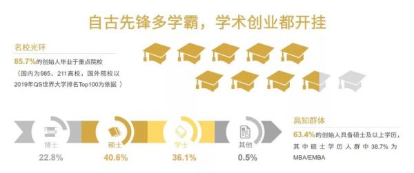 学霸，科学家，or海归大牛？那些在2019年受资本青睐的初创企业创始人