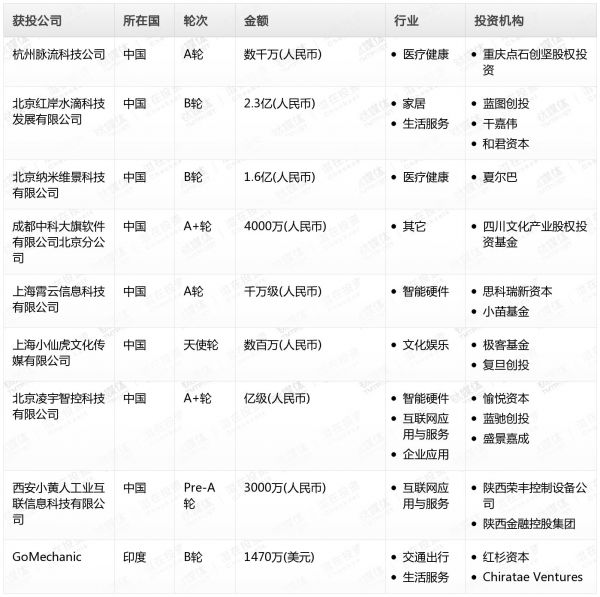 [投融资事件列表]