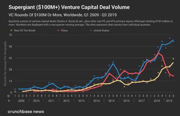 中国失去融资优势的同时,有这些公司正在崛起