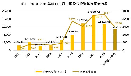 2020股权投资市场现状及展望：虚假繁荣破灭，硬核价值崛起