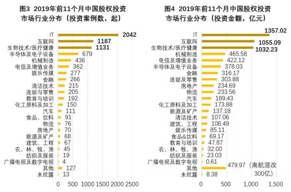 2020股权投资市场现状及展望：虚假繁荣破灭，硬核价值崛起