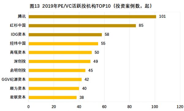 2020股权投资市场现状及展望：虚假繁荣破灭，硬核价值崛起